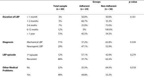 Table 3: Bivariate correlation between attendance and patient demographics