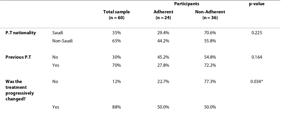 Table 4: Comparison between the groups with respect to physiotherapy