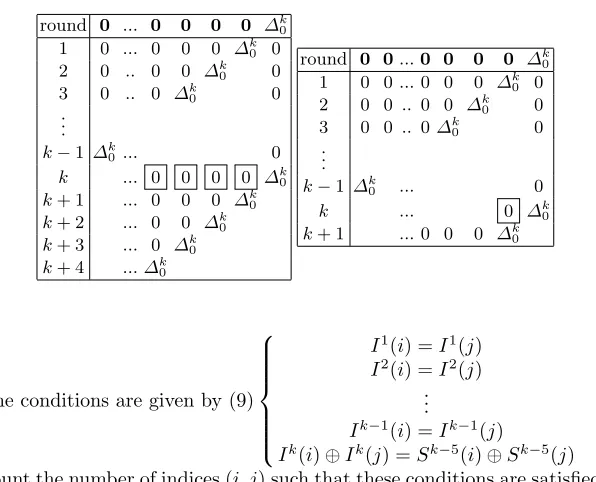 Table 6. Complexities of the a attacks on type-2 Feistel Schemes