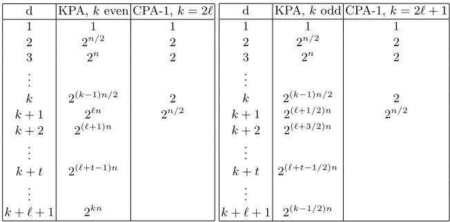 Table 8. Attacks on type-3 Feistel Schemes
