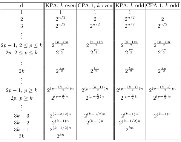 Table 10. Complexities of the attacks on Alternating Feistel Schemes