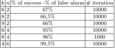 Table 3. Complexities of the attacks on type-1 Feistel Schemes