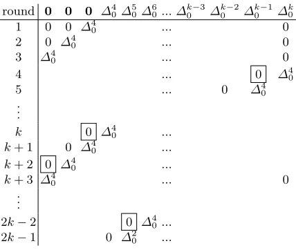 Table 5. CPA-1 on type-2 Feistel Schemes