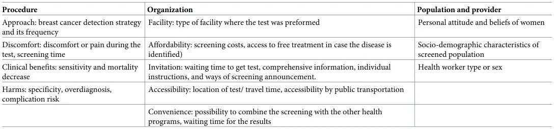 Table 1. Factors affecting preferences for breast cancer screening: The results of the literature review.