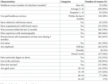 Table 3. Characteristics of the enrolled population.