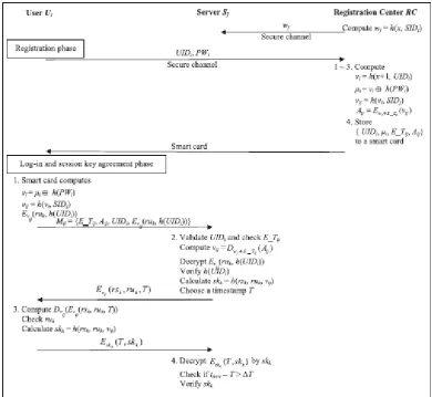 Fig. 1. Work flow of Tsaur et al.’s scheme 