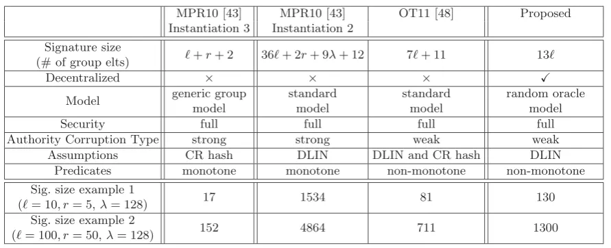 Table 1. Comparison with the Existing MA-ABS Schemes