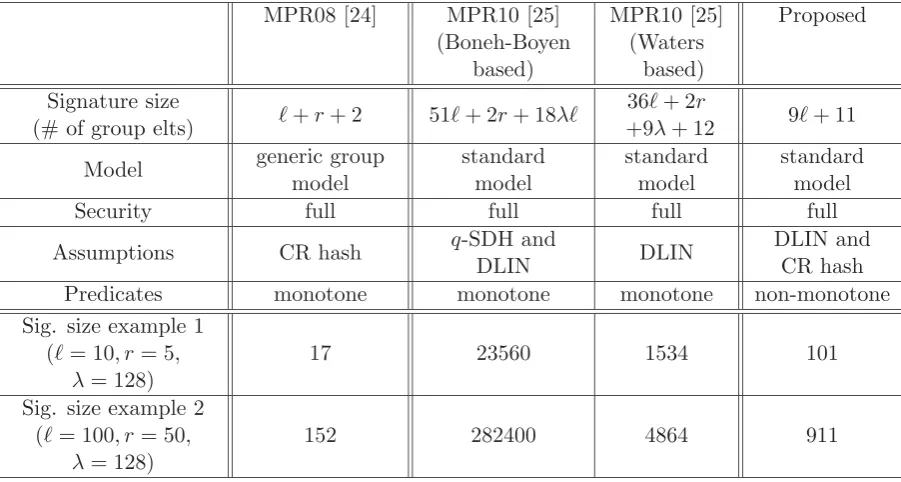 Table 1: Comparison with the Existing ABS Schemes