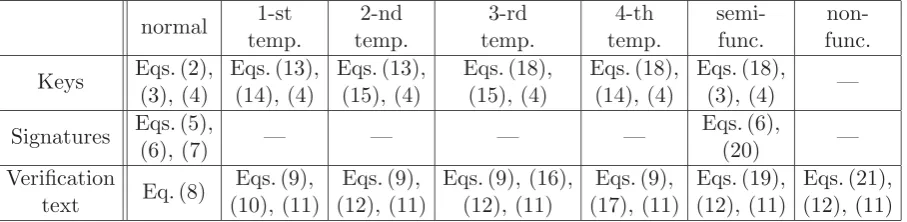 Table 2: Forms of veriﬁcation texts, keys, and signatures
