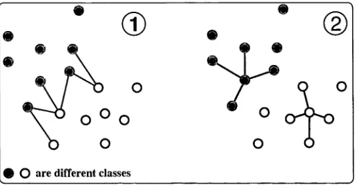 Figure 2.1: The connected edges in (1) define the dissimilarity set Vsamples are connected while in (2)