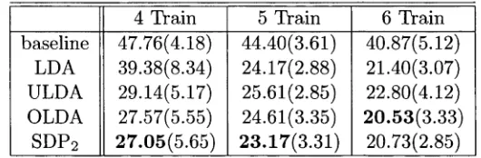 Table 2.4: Classification error of a 3-NN classifier on the Yale face database in the format of mean(std)% 