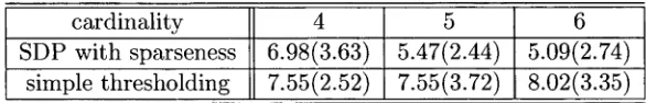 Table 2.G: Classification error of a 3-NN classifier on the Wine dataset w.r.t. the cardinality of each row of W 