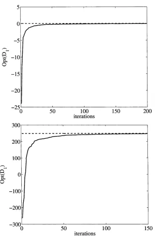 Figure 3.1: The objective value of the dual problem (Di) on the first (top) and second (bottom) experiment