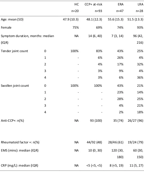 Table 1: Baseline characteristics of all participants. The frequency of tender and swollen joints and CRP level increased along the RA continuum with increasing disease duration