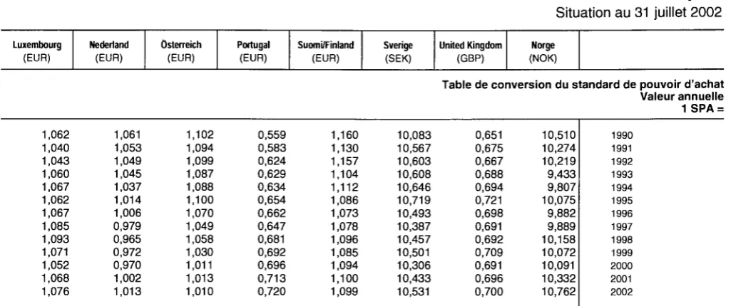 Table de conversion du standard de pouvoir d'achat 