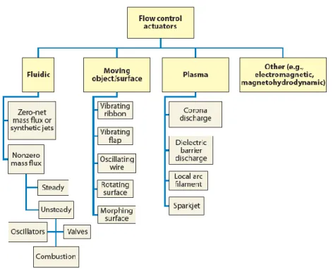 Figure 2.1: A typical classification of flow control actuators [3]. 
