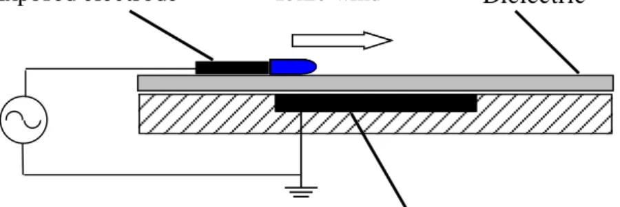 Figure 2.3: A typical DBD actuator. 