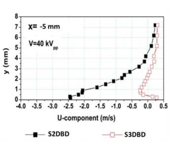 Figure 2.5: Velocity component of backward flow [24]. 