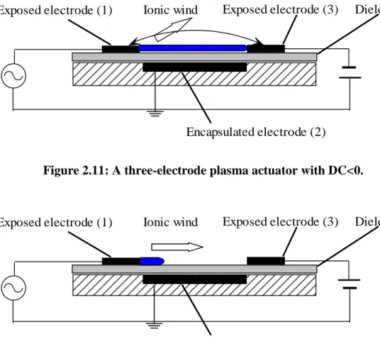 Figure 2.11: A three-electrode plasma actuator with DC&lt;0. 