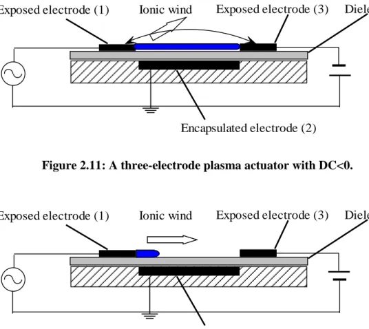 Figure 2.11: A three-electrode plasma actuator with DC<0. 