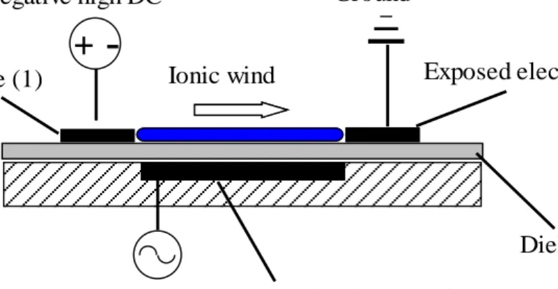 Figure 2.13: A SD plasma actuator configuration. 