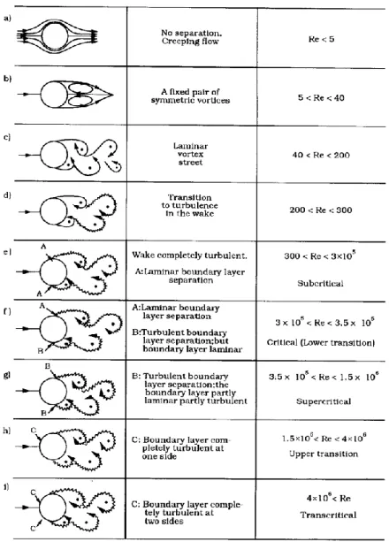 Figure 2.16: Flow regimes of a circular cylinder [70]. 