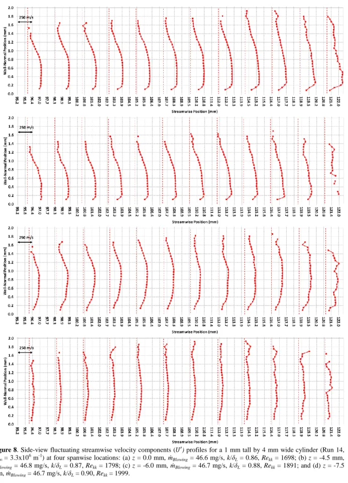 Figure 8. Side-view fluctuating streamwise velocity components (  ) profiles for a 1 mm tall by 4 mm wide cylinder (Run 14,  Re ∞  = 3.3x10 6  m -1 ) at four spanwise locations: (a) z = 0.0 mm, ṁ Blowing  = 46.6 mg/s, k/δ L  = 0.86, Re kk  = 1698; (b) z = 