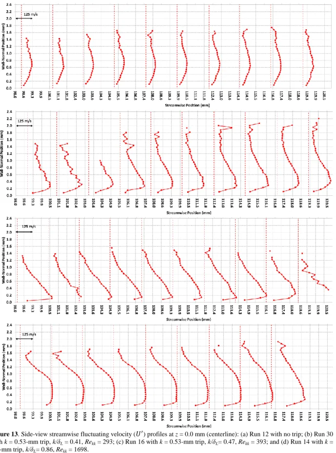 Figure 13. Side-view streamwise fluctuating velocity ( ) profiles at z = 0.0 mm (centerline): (a) Run 12 with no trip; (b) Run 30  with k = 0.53-mm trip, k/δ L  = 0.41, Re kk  = 293; (c) Run 16 with k = 0.53-mm trip, k/δ L = 0.47, Re kk  = 393; and (d) Run