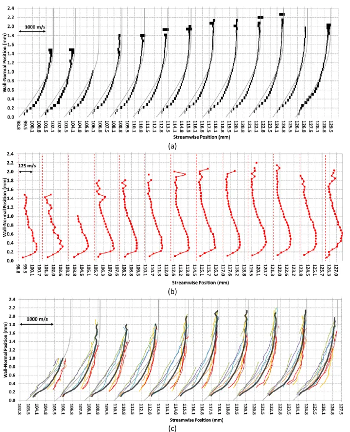 Figure  A4.  Run  30  (a)  mean,  (b)  fluctuating,  and  (c)  single-shot  velocity  profiles