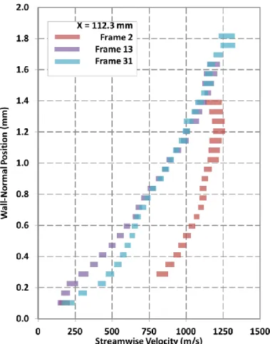 Figure A6. Run 30 single-shot velocity profiles at 112.3 mm downstream of leading edge along centerline.