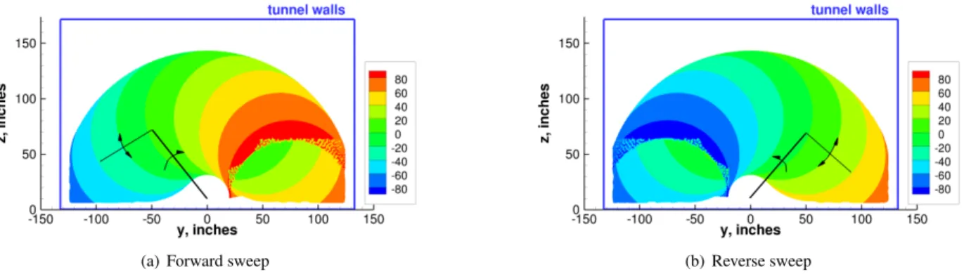 Figure 4. Region acquired by the QWSS in the 14x22 (at fixed x-location), showing contours of the large arm angle (deg.); typical arm positions are sketched in (view is facing upstream).