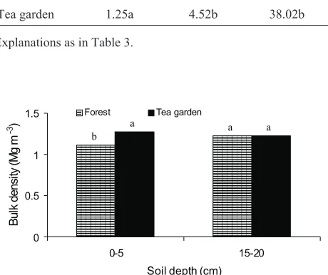Fig. 2. Effects of two land-use types on bulk density (depth of 0-5and 15-20 cm).