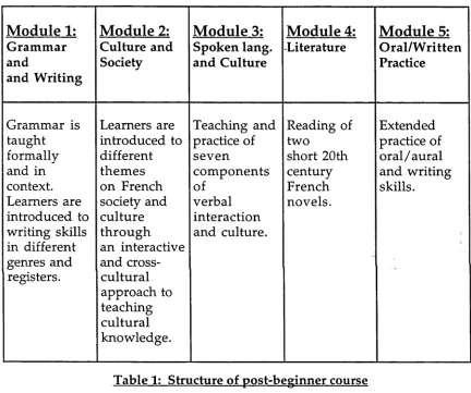 Table 1: Structure of post-beginner course