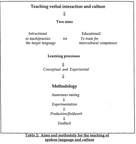 Table 2: Aims and methodolv for the teaching of spoken language and culture