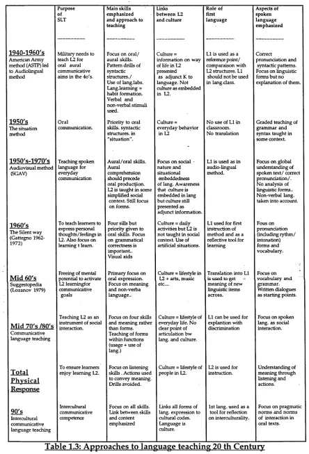Table 1.3: Approaches to language teaching 20 th Century