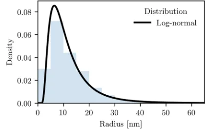 FIG. 2. Particle size distribution for a deposition at 0.2 J/cm2. Bin sizes were 5 nm.The fitted log-normal distribution (black line) had an average radius of 12 nm anda standard deviation of 8.6 nm.