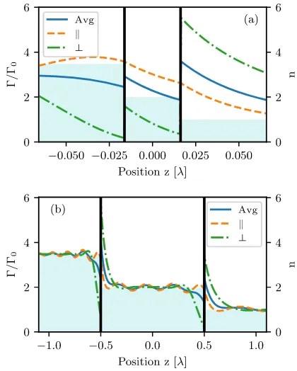 FIG. 8. The radiative decay rate of perpendicular �, parallel ∥ and randomlyAvg = (2/3) ∥ + (1/3)� orientated dipole compared to the free space decay rateat λ = 1540 nm as a function of position in a multilayer structure; Si substrateis at z → −∞, (a) 50 n