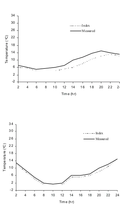 Fig. 5. Diagram of the variation in plots soil daily temperatureversus�time�at:�a�–�10�to�20,�b�–�20�to�30�cm�depths.
