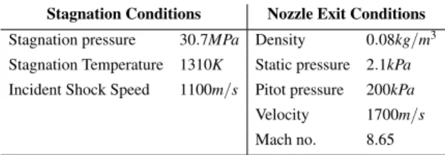 Table 1: Experimental stagnation and nozzle exit conditions Stagnation Conditions Nozzle Exit Conditions Stagnation pressure 30.7MPa Density 0.08kg/m 3 Stagnation Temperature 1310K Static pressure 2.1kPa Incident Shock Speed 1100m/s Pitot pressure 200kPa