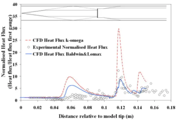 Figure 8: Comparison of heat flux data for experimental and CFD results for configuration 2.