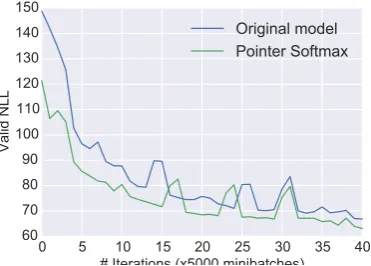 Figure 4: A comparison of the validation learning-curves of the same NMT model trained withpointer softmax and the regular softmax layer