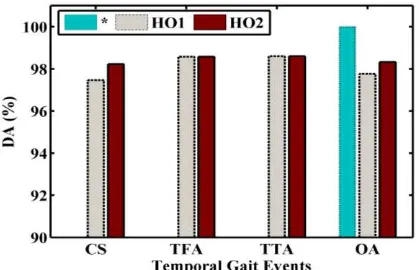 Fig. 6.  Detection Accuracy, *:  IC, FFS1, FFS2, TO, OA: Overall 