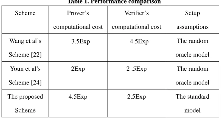 Table 1. Performance comparison  
