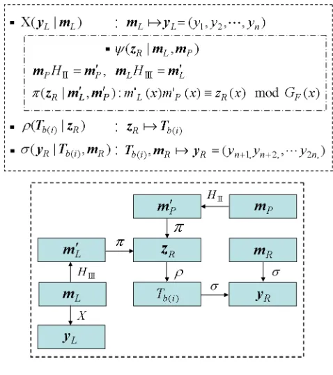 Figure 1: Brief sketch of transformations