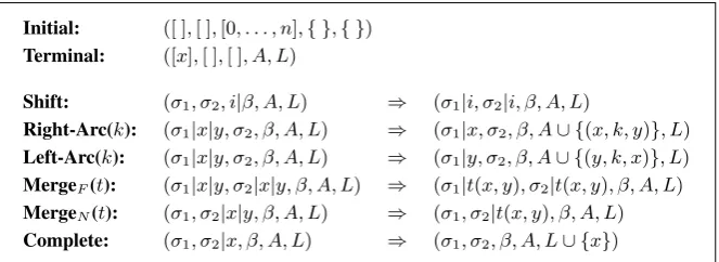 Figure 3: Arc-standard transition system.