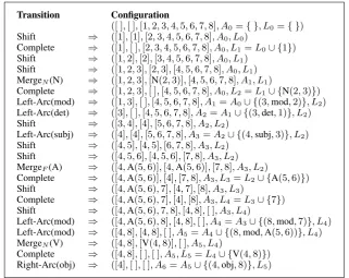 Figure 5: Transition sequence for joint syntactic and lexical analysis.