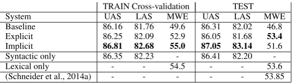 Table 2: Results on the FTB. To reduce bias due to training with shufﬂed examples, scores are averagesof 3 different training/parsing runs.