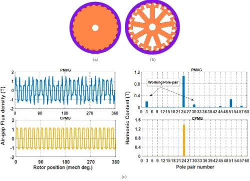 FIG. 2.The eﬀect of pole modulators on the distribution of magnetic ﬂux density in the middle of air-gap length:the schematic of machine without modulators, (a) (b) the schematic of machine with modulators (PMVG), (c) the distributionmagnetic ﬂux density and its harmonic content for both machines.