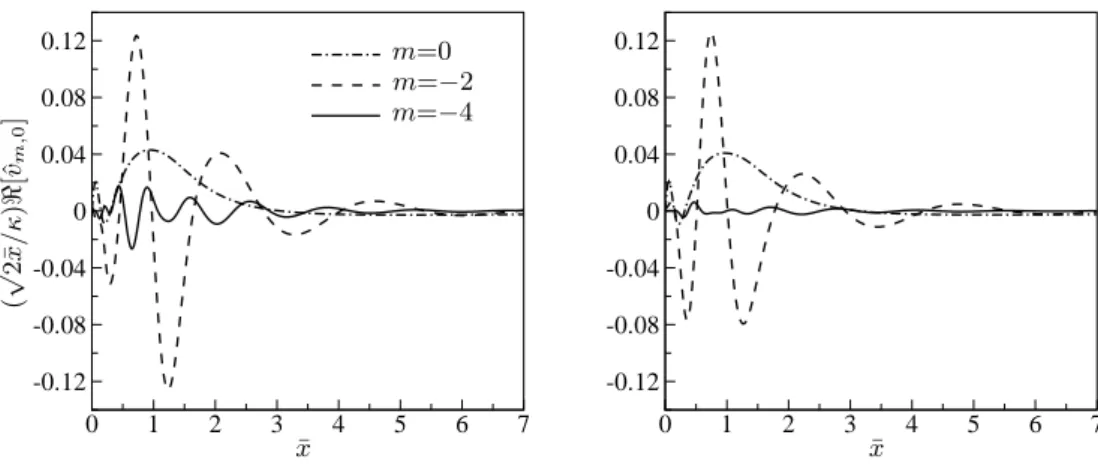 Figure 2: Large-η limit of ˆ v m,0 for M ∞ =0.69 (left) and M ∞ =3 (right).