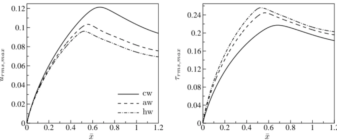 Figure 10: Evolution of the maximum r.m.s. of the streamwise velocity and the temper- temper-ature for different wall-tempertemper-ature conditions: hot wall (hw), adiabatic wall (aw) and cold wall (cw) at M ∞ =3.